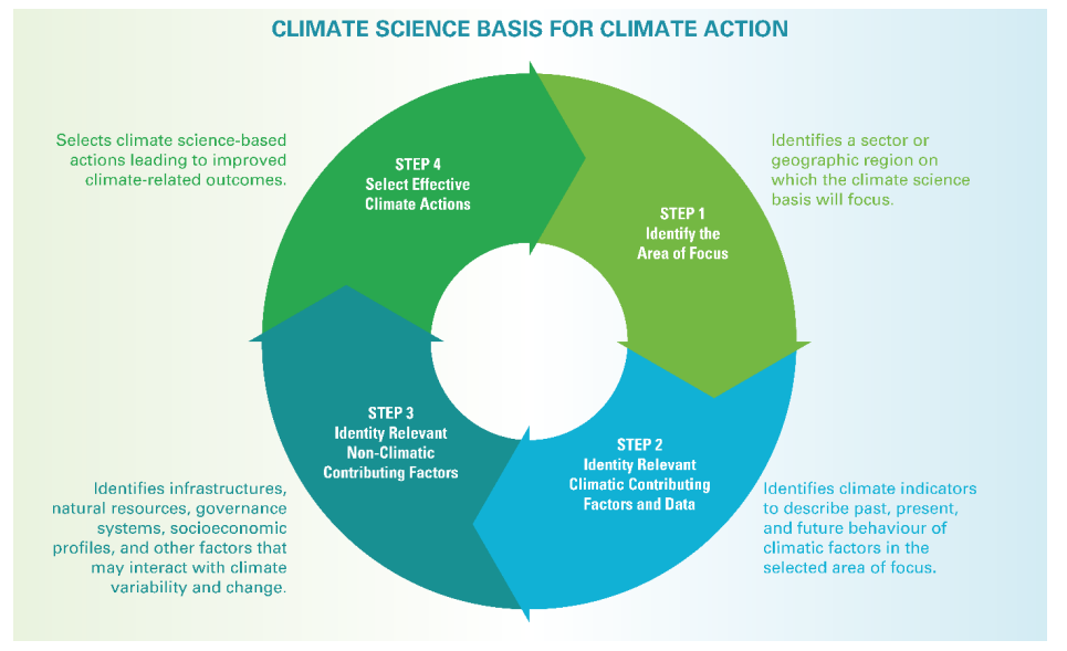 Climate Science Basis for Climate Action